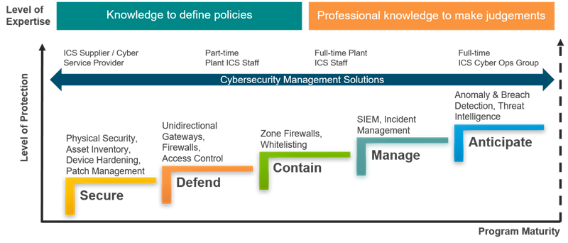 ARC Cybersecurity Maturity Model