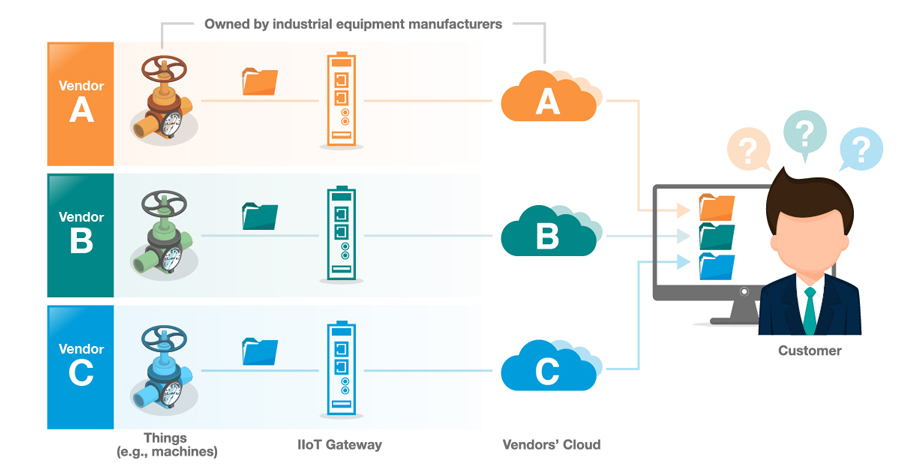 IIoT connectivity