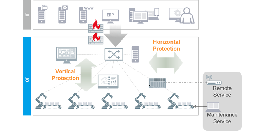 https://www.moxa.com/Moxa/media/Article/2020/cybersecurity-horizontal-vertical-protection-web.png