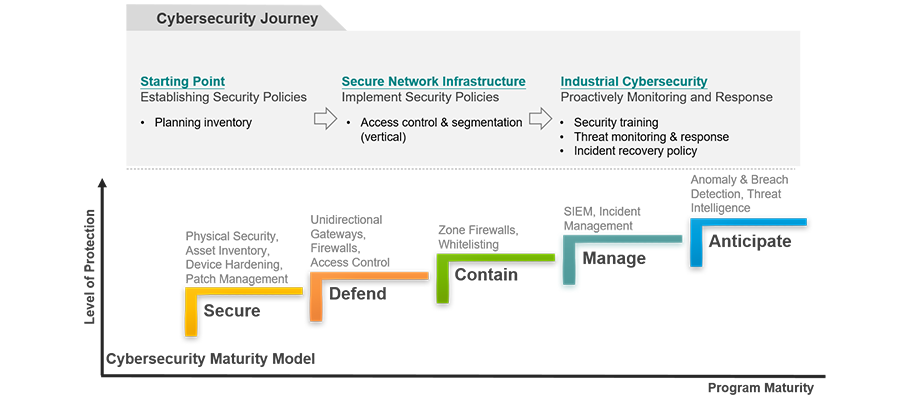 https://www.moxa.com/Moxa/media/Article/2020/cybersecurity-maturity-model-web_1.png