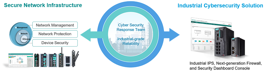 https://www.moxa.com/Moxa/media/Article/2020/moxa-network-security-solution-framework-web_2.png