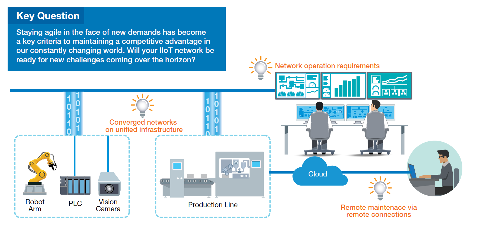 IIoT networks