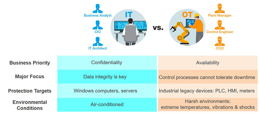 https://www.moxa.com/Moxa/media/Article/2021/ot-it-difference-s.jpg