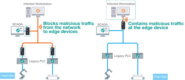 Block Malicious Traffic