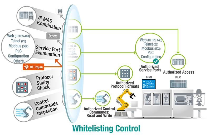 Whitelist Control
