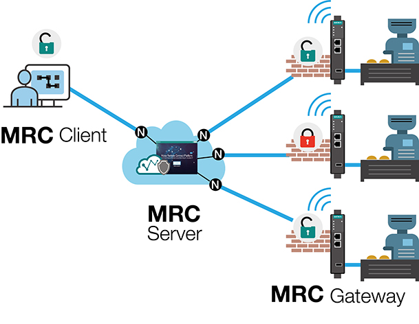 https://www.moxa.com/Moxa/media/Article/moxa-remote-connect-02.jpg