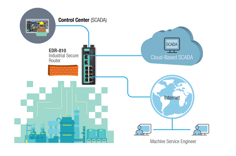 Secure remote. Edr-810. remote security. industrial security.