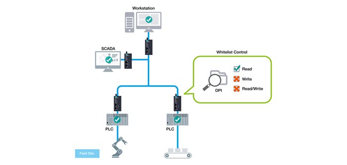 https://www.moxa.com/getmedia/3a33214a-78a7-4190-a57b-0f8c627a1195/moxa-whitelist-control?width=700&height=334