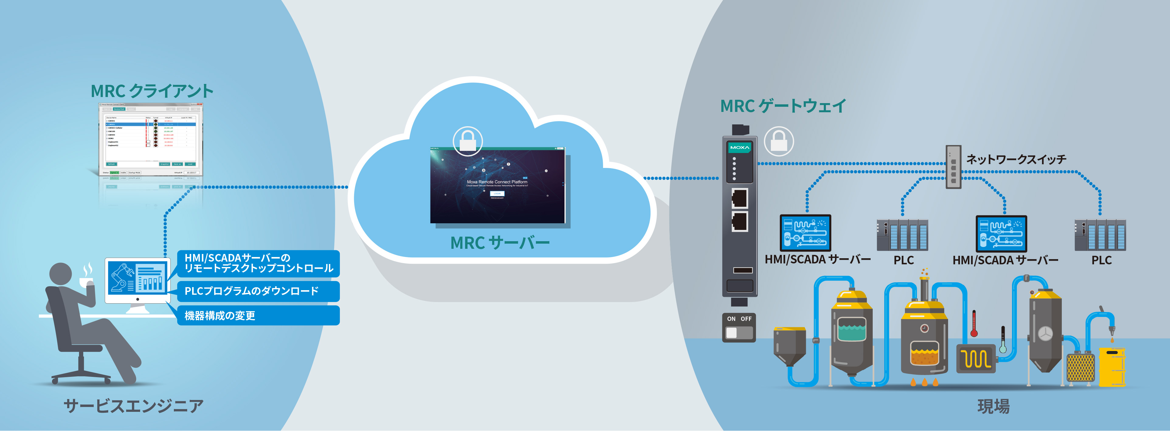 Moxa Remote Connect