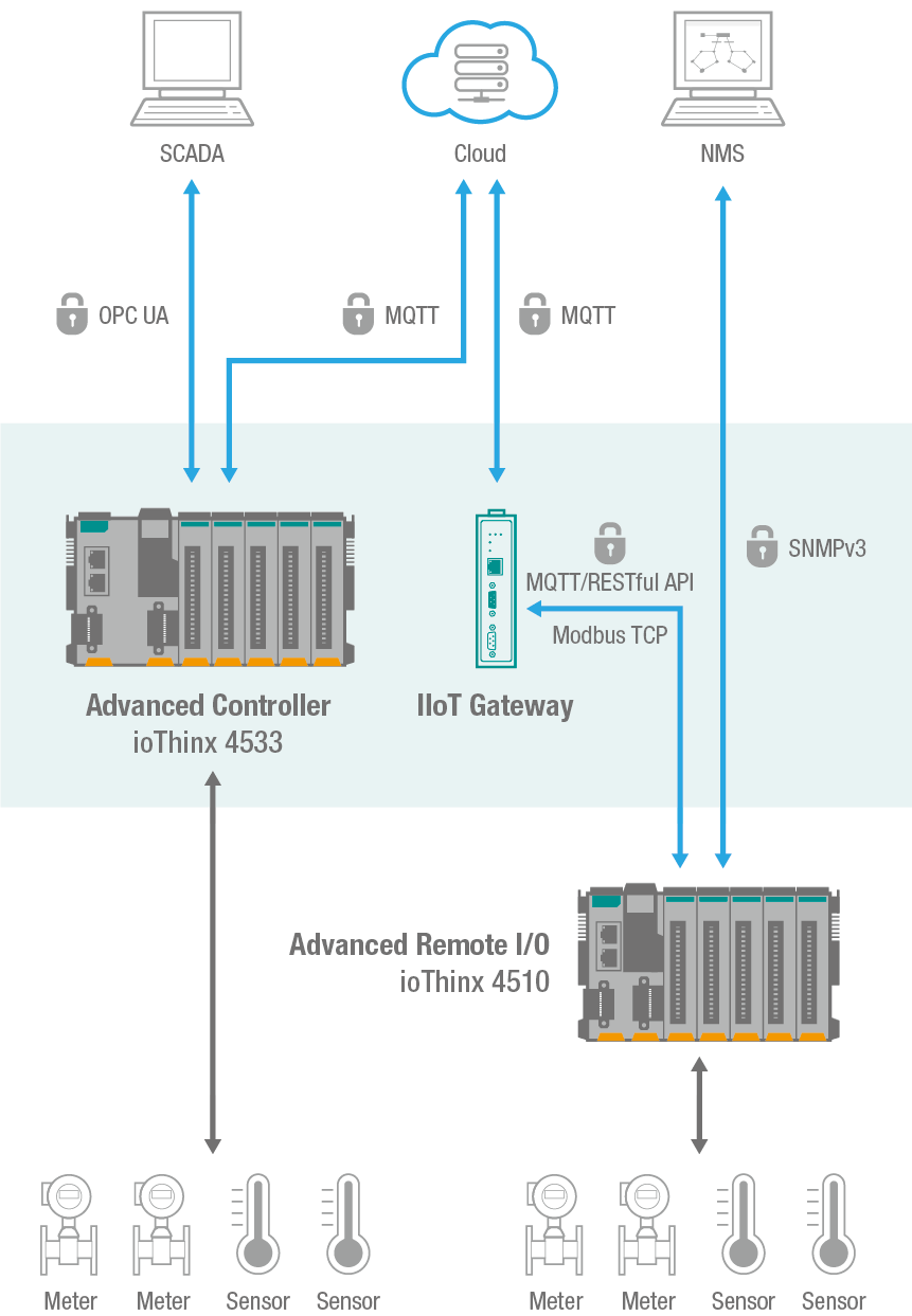 cloud-quickly-securely