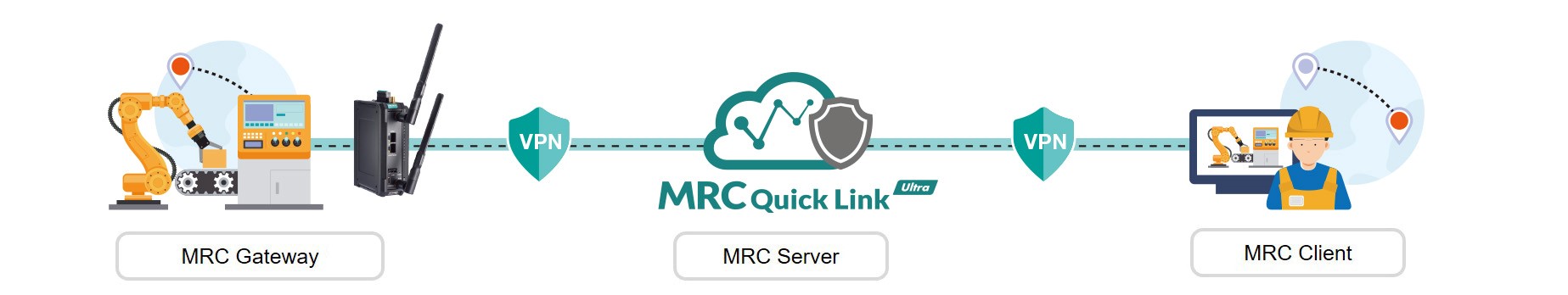 Moxa Remote Connect for secure access globally
