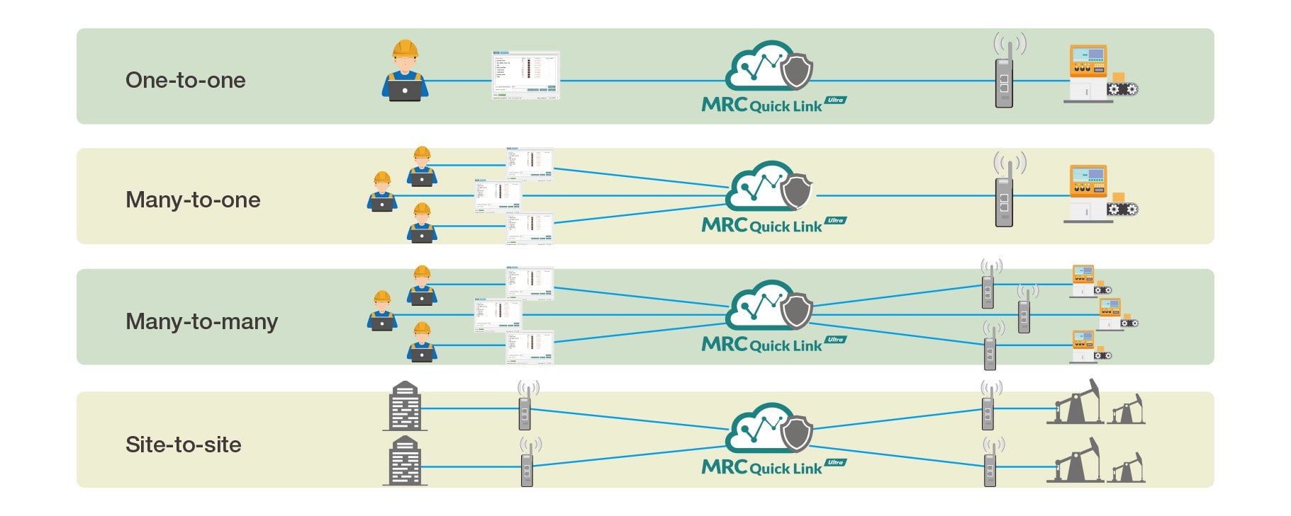 enable multiple and flexible secure access connectitiy