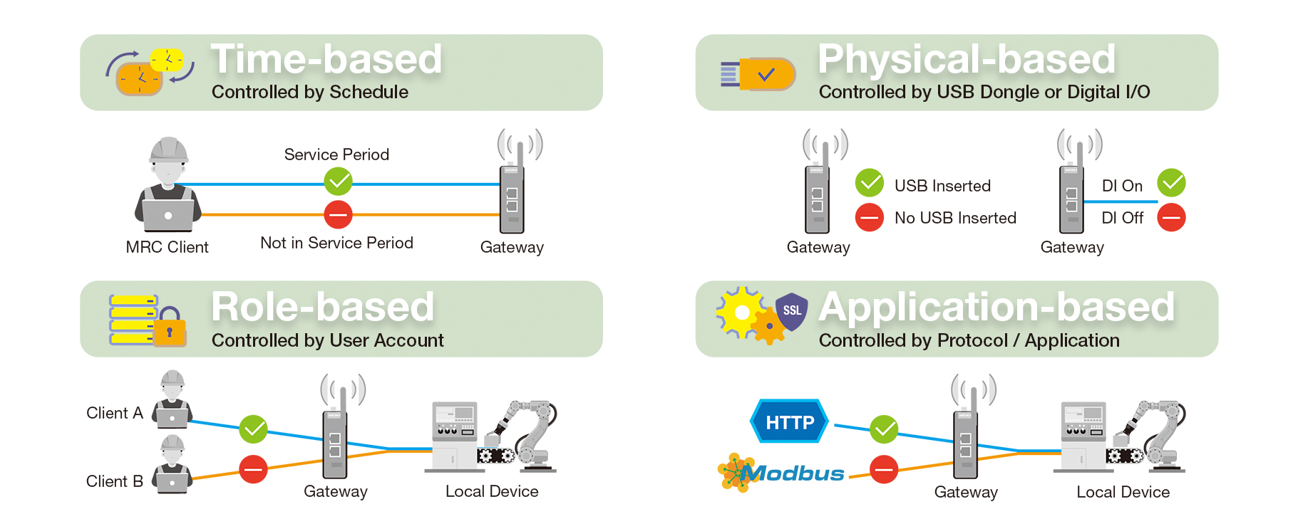 Four types of permission controls are used to ensure the security of remote connections.
