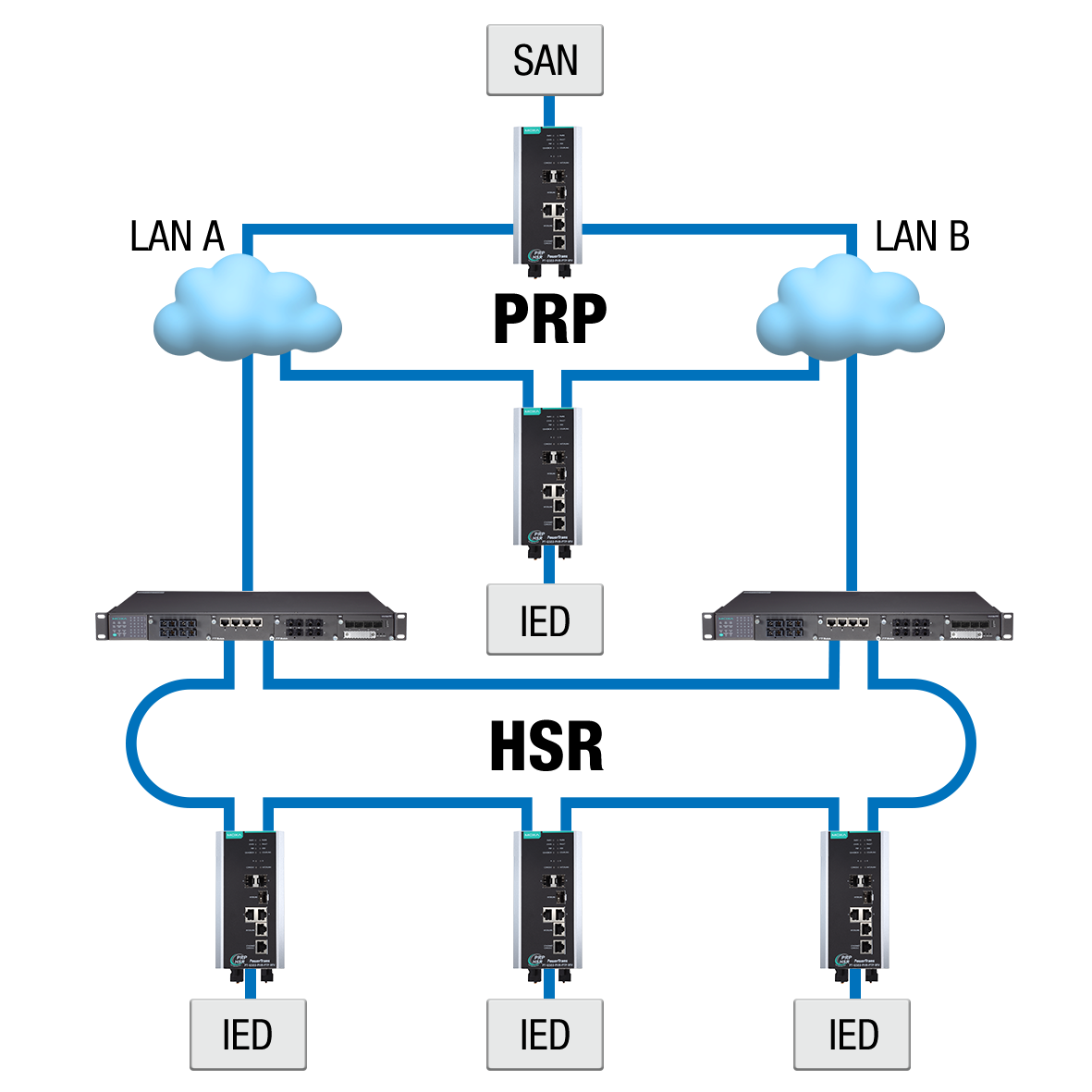 prp-hsr-typology