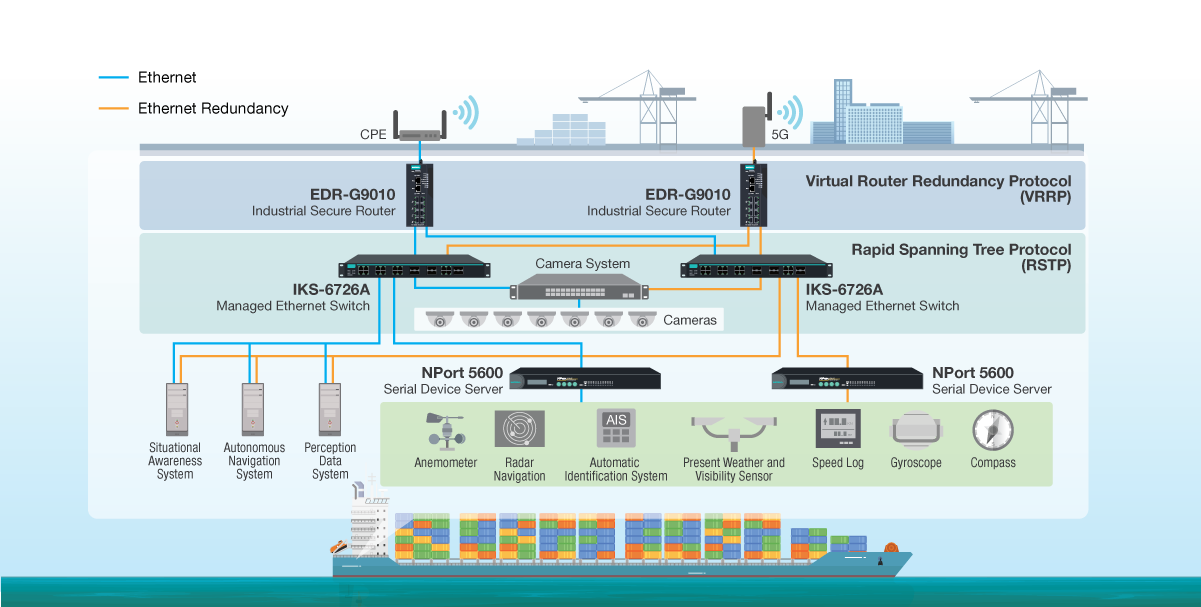 Ship Propulsion Control Systems
