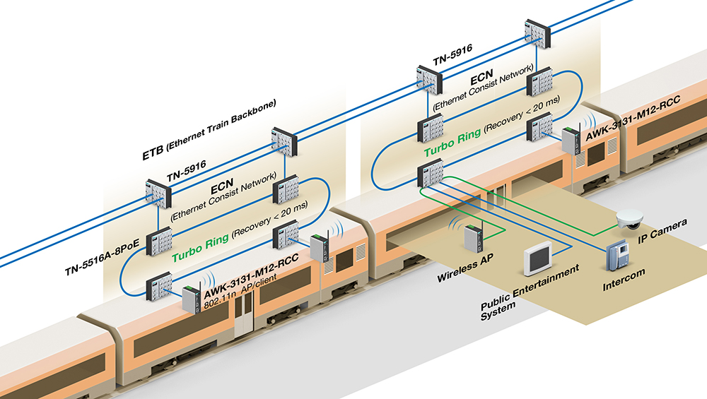 Moxa Onboard Railway infrastructure