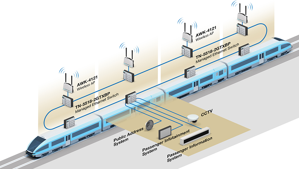 Moxa Onboard Multisystem Integration