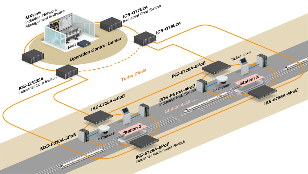 Moxa Multi-stream Always-on Surveillance 