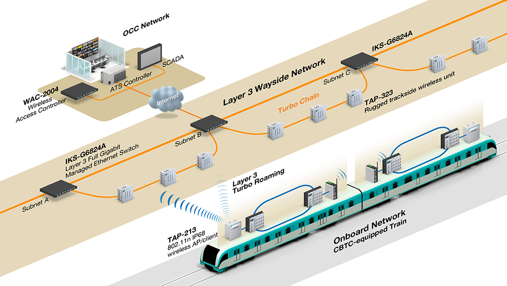 Moxa Reliable Wireless for Connectivity in Busy Metros