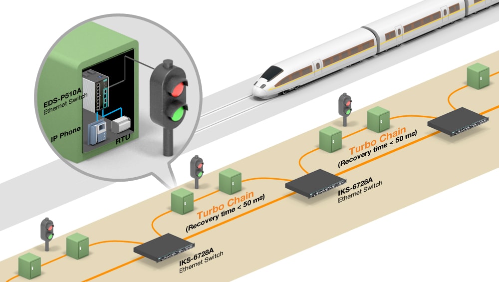 Moxa wayside networks architecture