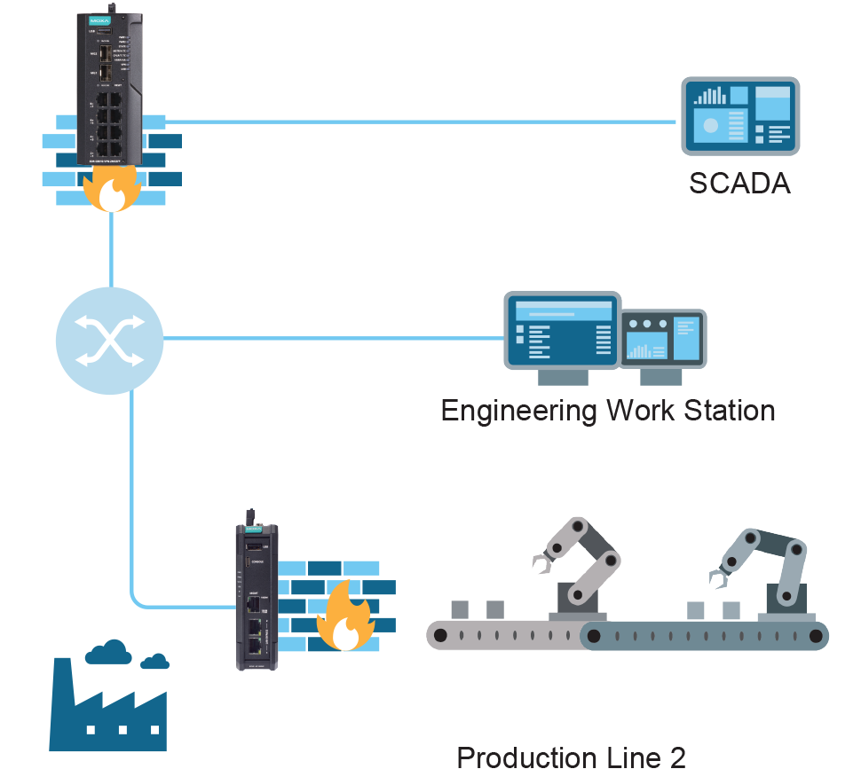 Secure Remote Access
